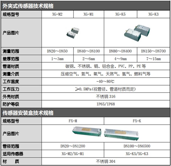外夾式傳感器技術(shù)規(guī)格