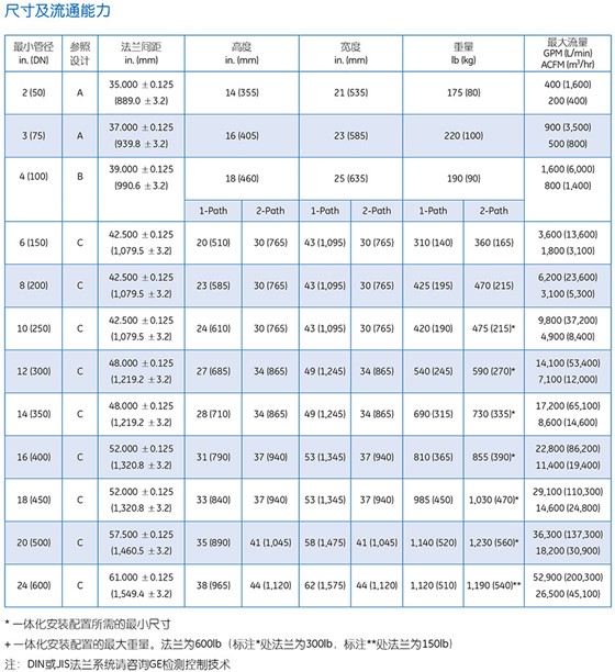 PanaFlowTM 管道式超聲波流量計(jì)