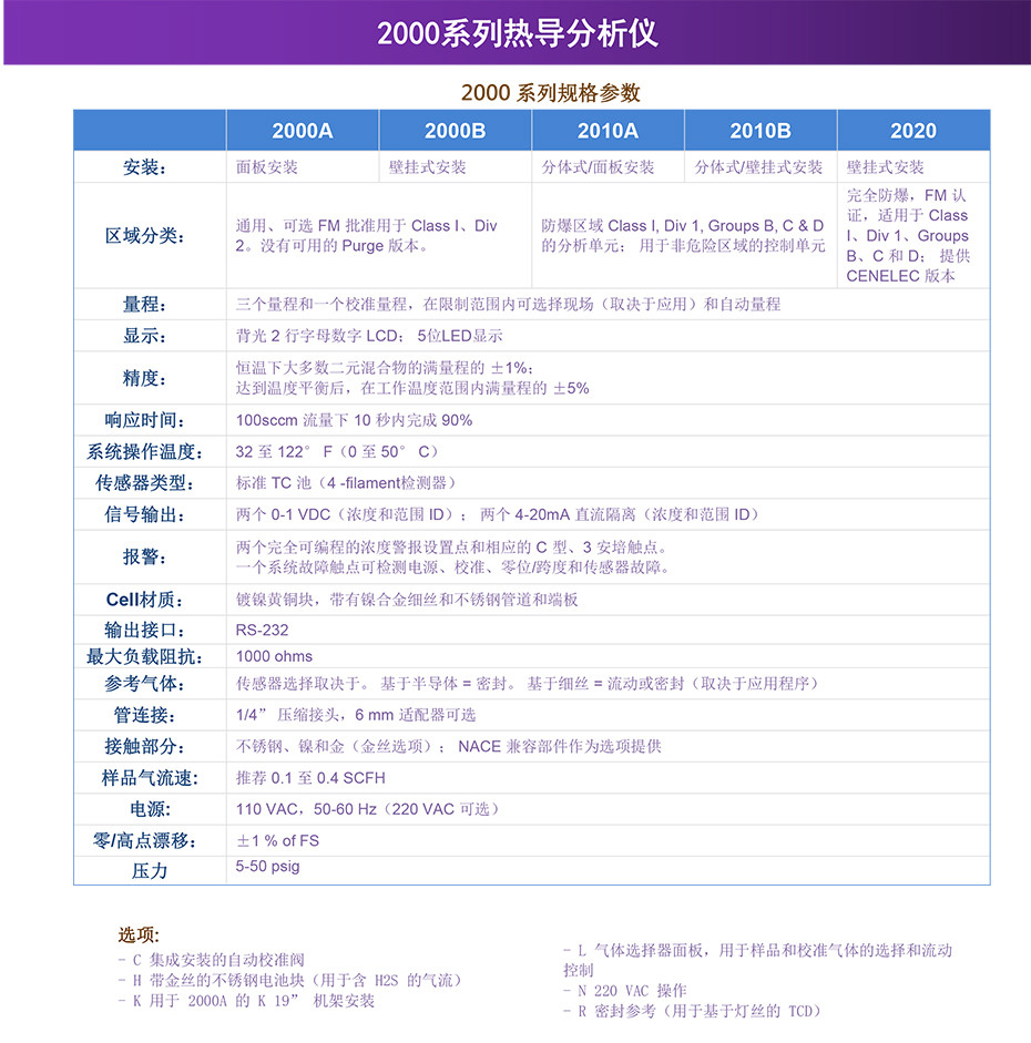 2000系列熱導分析儀