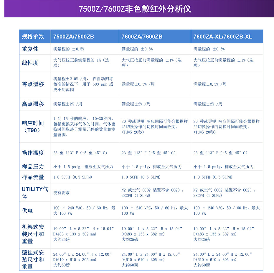 7500Z/7600Z 非色散紅外分析儀