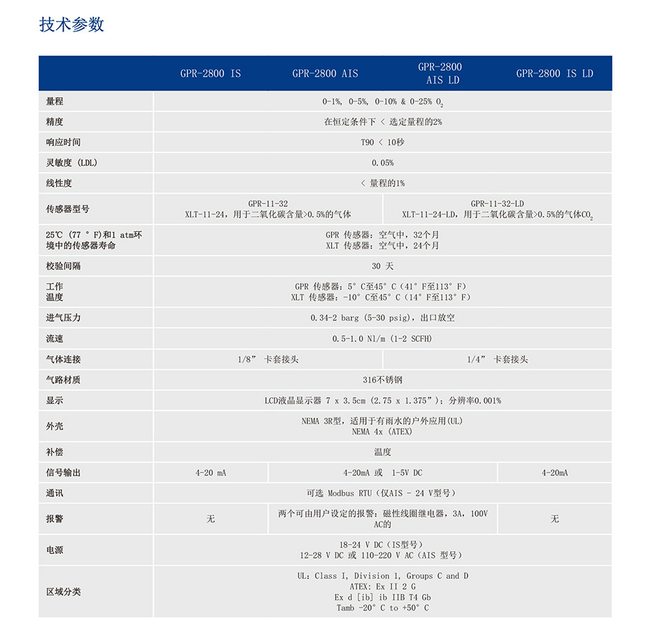 GPR-2800系列氧氣分析儀