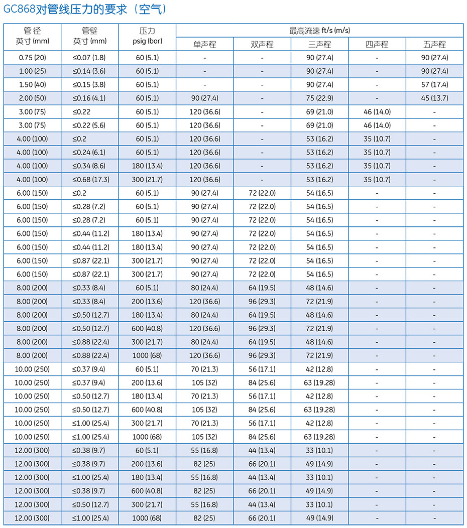  GC868 夾裝式超聲波氣體流量計