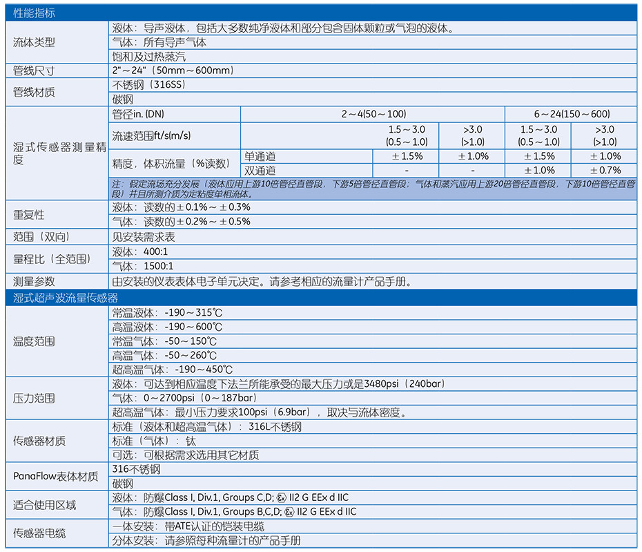 PanaFlowTM 管道式超聲波流量計(jì)