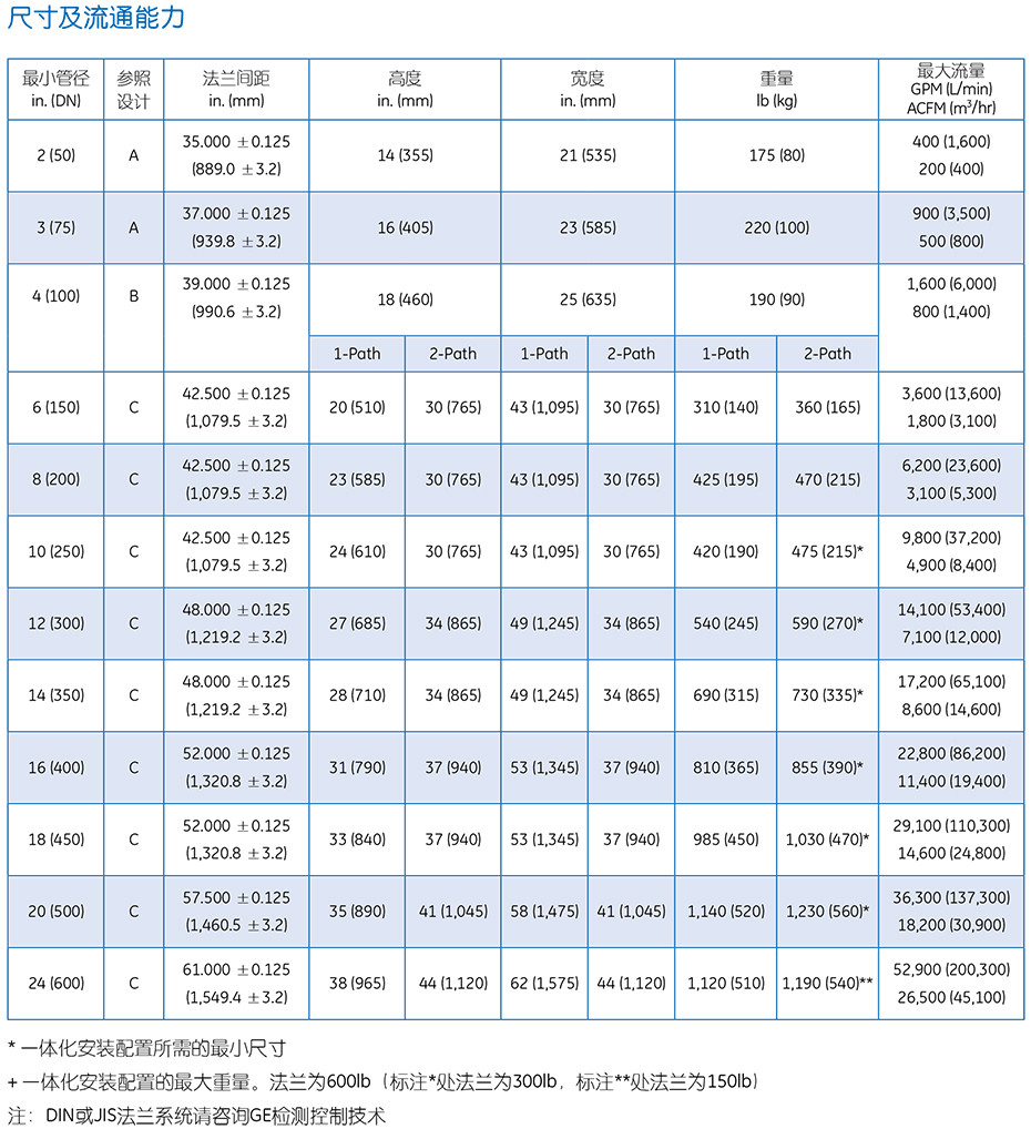 PanaFlowTM 管道式超聲波流量計(jì)
