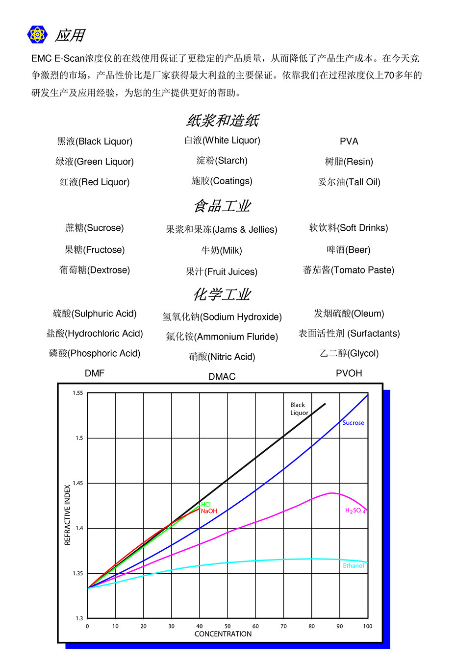 EMC折光儀濃度計